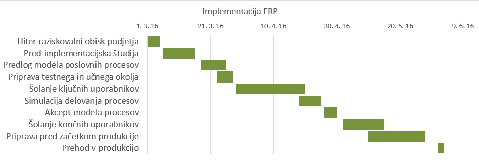 gant project chart si gantt